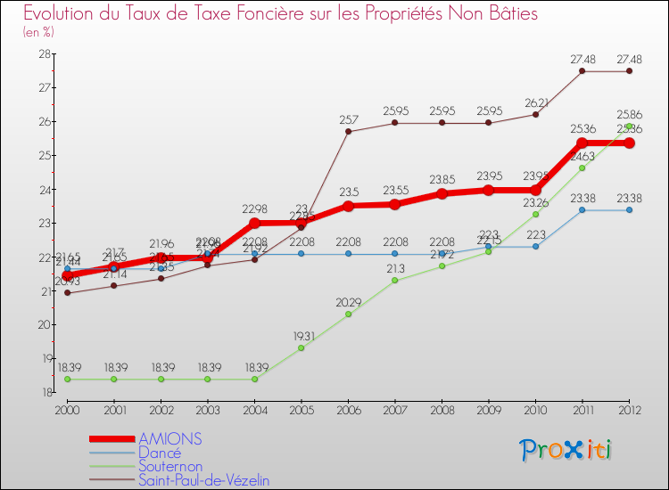 Evolution du taux de la taxe foncière sur les immeubles et terrains non batis pour AMIONS et les communes proches de 2000 à 2012 Comparaison des taux de la taxe foncière sur les immeubles et terrains non batis pour AMIONS et les communes voisines de 2000 à 2012