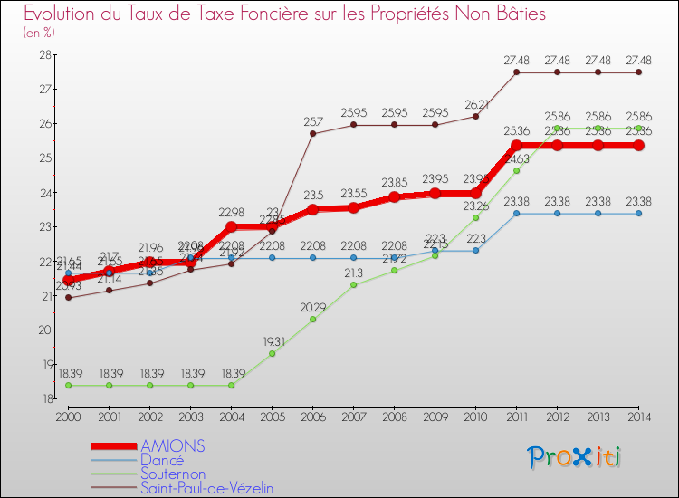 Evolution du taux de la taxe foncière sur les immeubles et terrains non batis pour AMIONS et les communes proches de 2000 à 2014 Comparaison des taux de la taxe foncière sur les immeubles et terrains non batis pour AMIONS et les communes voisines de 2000 à 2014