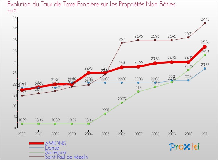Evolution du taux de la taxe foncière sur les immeubles et terrains non batis pour AMIONS et les communes proches Comparaison des taux de la taxe foncière sur les immeubles et terrains non batis pour AMIONS et les communes voisines