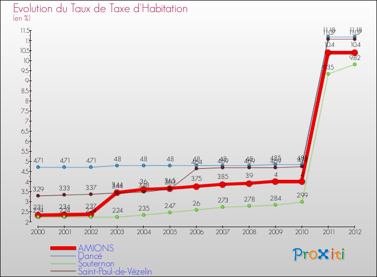 Evolution du taux de la taxe d'habitation pour AMIONS et les communes proches Comparaison des taux de la taxe d'habitation pour AMIONS et les communes voisines