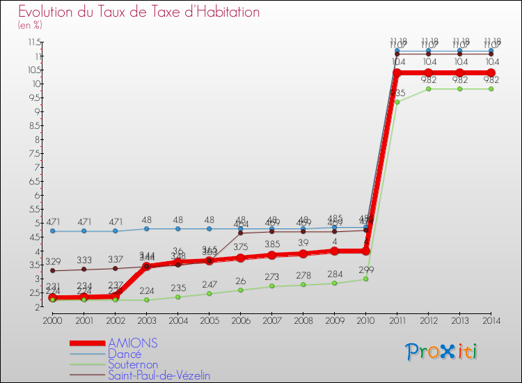 Evolution du taux de la taxe d'habitation pour AMIONS et les communes proches de 2000 à 2014 Comparaison des taux de la taxe d'habitation pour AMIONS et les communes voisines de 2000 à 2014