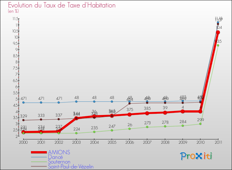 Evolution du taux de la taxe d'habitation pour AMIONS et les communes proches Comparaison des taux de la taxe d'habitation pour AMIONS et les communes voisines