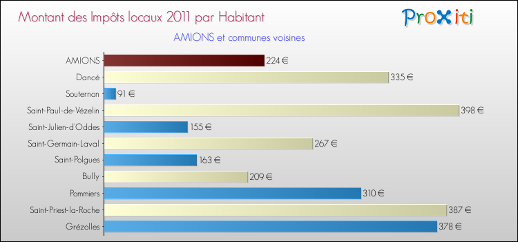 Montant des impôts locaux par Habitant pour AMIONS et les communes proches Comparaison des impôts locaux par habitant pour AMIONS et les communes voisines