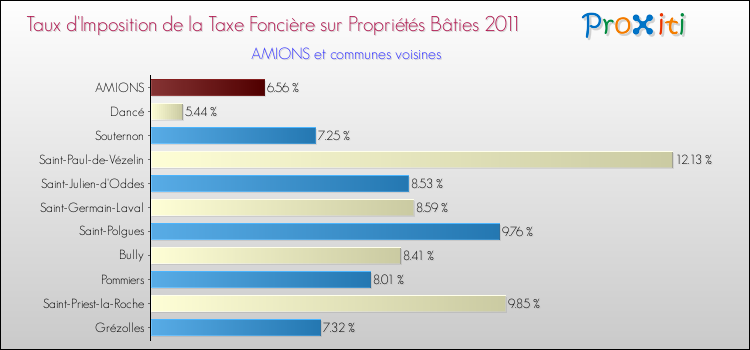 Taux d'imposition de la taxe foncière sur le bati 2011 pour AMIONS et les communes proches Comparaison des taux d'imposition de la taxe foncière sur le bati 2011 pour AMIONS et les communes voisines