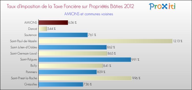 Taux d'imposition de la taxe foncière sur le bati 2012 pour AMIONS et les communes proches Comparaison des taux d'imposition de la taxe foncière sur le bati 2012 pour AMIONS et les communes voisines