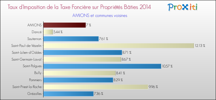 Taux d'imposition de la taxe foncière sur le bati 2014 pour AMIONS et les communes proches Comparaison des taux d'imposition de la taxe foncière sur le bati 2014 pour AMIONS et les communes voisines