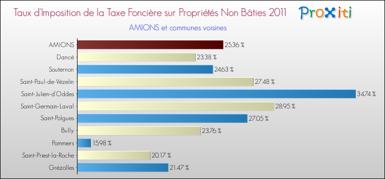Taux d'imposition de la taxe foncière sur les immeubles et terrains non batis 2011 pour AMIONS et les communes proches Comparaison des taux d'imposition de la taxe foncière sur les immeubles et terrains non batis 2011 pour AMIONS et les communes voisines