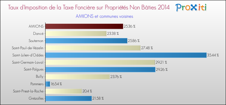 Taux d'imposition de la taxe foncière sur les immeubles et terrains non batis 2014 pour AMIONS et les communes proches Comparaison des taux d'imposition de la taxe foncière sur les immeubles et terrains non batis 2014 pour AMIONS et les communes voisines