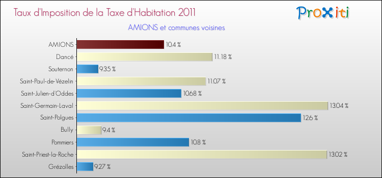 Taux d'imposition de la taxe d'habitation 2011 pour AMIONS et les communes proches Comparaison des taux d'imposition de la taxe d'habitation 2011 pour AMIONS et les communes voisines