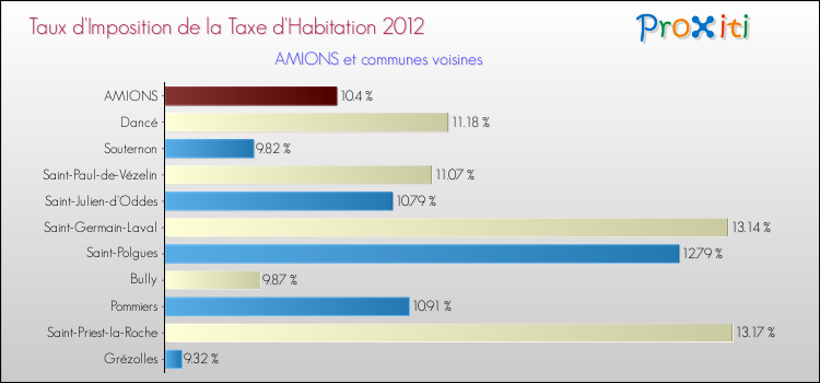 Taux d'imposition de la taxe d'habitation 2012 pour AMIONS et les communes proches Comparaison des taux d'imposition de la taxe d'habitation 2012 pour AMIONS et les communes voisines