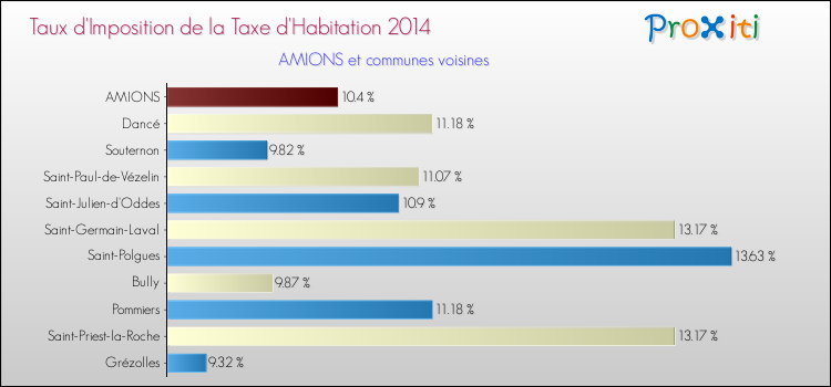 Taux d'imposition de la taxe d'habitation 2014 pour AMIONS et les communes proches Comparaison des taux d'imposition de la taxe d'habitation 2014 pour AMIONS et les communes voisines