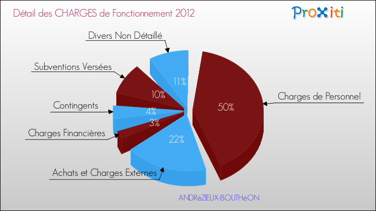 Décomposition des Charges de Fonctionnement 2012 de la commune de ANDRéZIEUX-BOUTHéON Charges de Fonctionnement 2012 pour la commune de ANDRéZIEUX-BOUTHéON