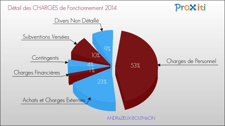 Décomposition des Charges de Fonctionnement 2014 de la commune de ANDRéZIEUX-BOUTHéON Charges de Fonctionnement 2014 pour la commune de ANDRéZIEUX-BOUTHéON