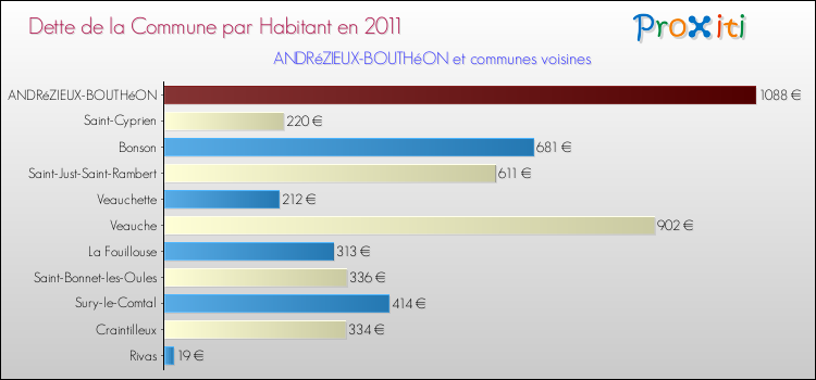 Dette par habitant de la commune en 2011 pour ANDRéZIEUX-BOUTHéON et les communes proches Comparaison de la dette par habitant de la commune en 2011 pour ANDRéZIEUX-BOUTHéON et les communes voisines