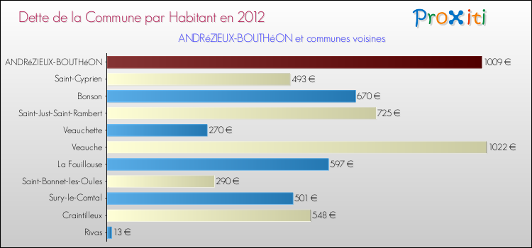 Dette par habitant de la commune en 2012 pour ANDRéZIEUX-BOUTHéON et les communes proches Comparaison de la dette par habitant de la commune en 2012 pour ANDRéZIEUX-BOUTHéON et les communes voisines