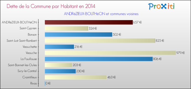 Dette par habitant de la commune en 2014 pour ANDRéZIEUX-BOUTHéON et les communes proches Comparaison de la dette par habitant de la commune en 2014 pour ANDRéZIEUX-BOUTHéON et les communes voisines