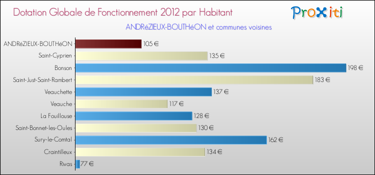 Montant des dotations globales de fonctionnement DGF par Habitant pour ANDRéZIEUX-BOUTHéON et les communes proches Comparaison des des dotations globales de fonctionnement DGF par habitant pour ANDRéZIEUX-BOUTHéON et les communes voisines