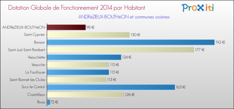 Montant des dotations globales de fonctionnement DGF par Habitant pour ANDRéZIEUX-BOUTHéON et les communes proches en 2014. Comparaison des des dotations globales de fonctionnement DGF par habitant pour ANDRéZIEUX-BOUTHéON et les communes voisines en 2014.