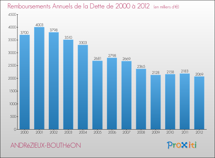 Evolution de l'annuité de la dette pour la commune de ANDRéZIEUX-BOUTHéON de 2000 à 2012 Annuités de la dette pour ANDRéZIEUX-BOUTHéON de 2000 à 2012
