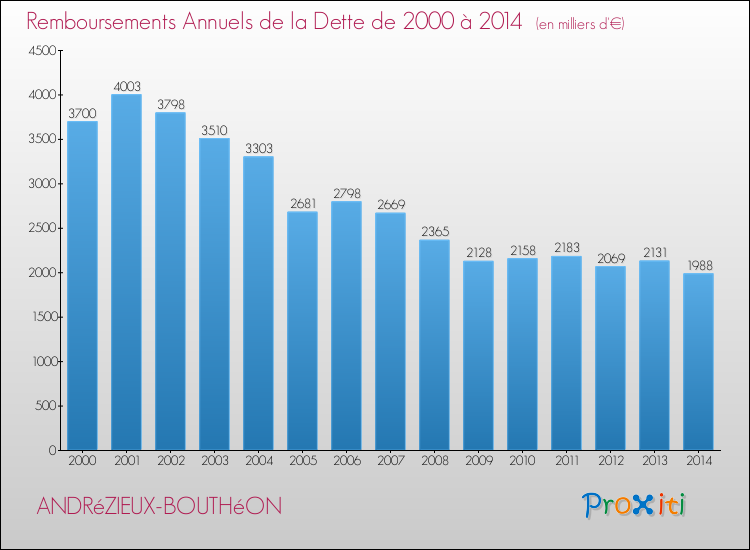 Evolution de l'annuité de la dette pour la commune de ANDRéZIEUX-BOUTHéON de 2000 à 2014 Annuités de la dette pour ANDRéZIEUX-BOUTHéON de 2000 à 2014