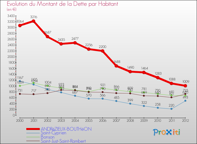 Evolution de la dette par habitant pour la commune de ANDRéZIEUX-BOUTHéON et les communes proches de 2000 à 2012 Comparaison de la dette par habitant pour ANDRéZIEUX-BOUTHéON et les communes voisines de 2000 à 2012