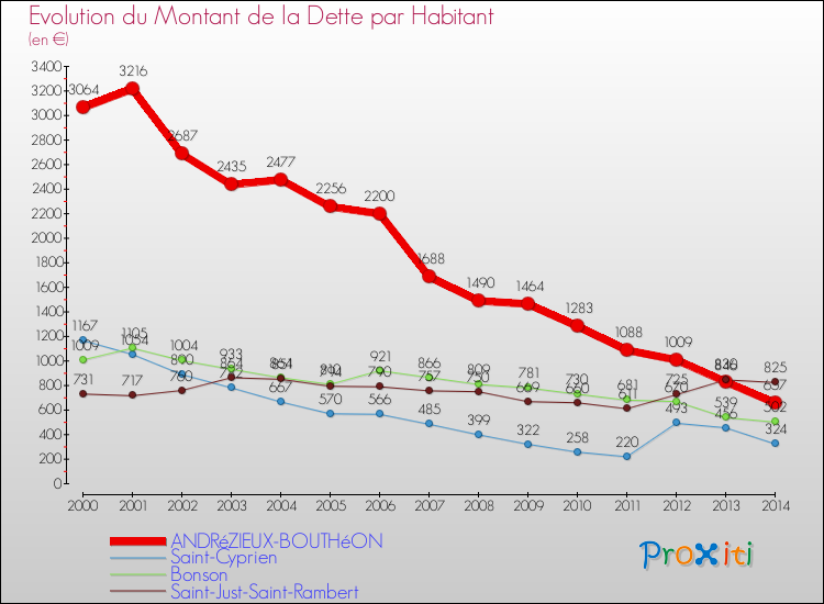 Evolution de la dette par habitant pour la commune de ANDRéZIEUX-BOUTHéON et les communes proches de 2000 à 2014 Comparaison de la dette par habitant pour ANDRéZIEUX-BOUTHéON et les communes voisines de 2000 à 2014