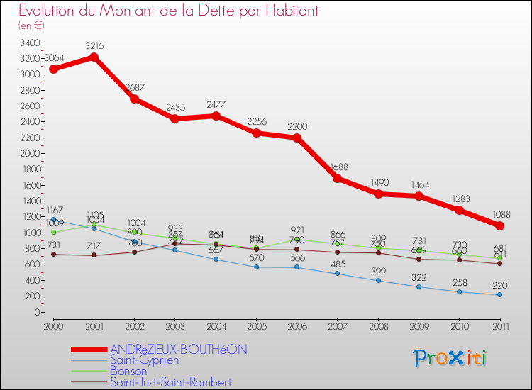Evolution de la dette par habitant pour la commune de ANDRéZIEUX-BOUTHéON et les communes proches Comparaison de la dette par habitant pour ANDRéZIEUX-BOUTHéON et les communes voisines