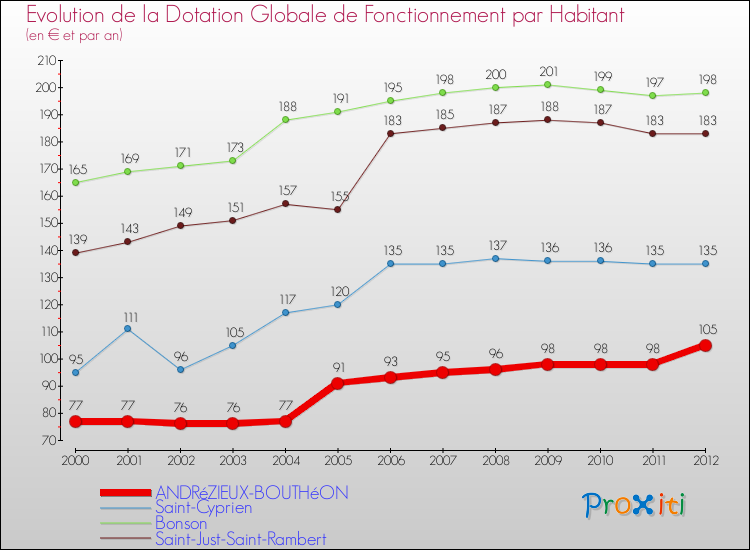 Evolution et montant de la dotation globale de fonctionnement par Habitant pour ANDRéZIEUX-BOUTHéON et les communes proches Comparaison des dotations globales de fonctionnement par habitant pour ANDRéZIEUX-BOUTHéON et les communes voisines