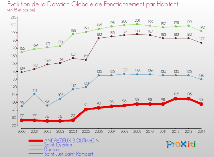 Evolution et montant de la dotation globale de fonctionnement par Habitant pour ANDRéZIEUX-BOUTHéON et les communes proches de 2000 à 2014. Comparaison des dotations globales de fonctionnement par habitant pour ANDRéZIEUX-BOUTHéON et les communes voisines de 2000 à 2014.