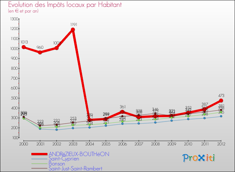 Evolution et montant des impôts locaux par Habitant pour ANDRéZIEUX-BOUTHéON et les communes proches Comparaison des impôts locaux par habitant pour ANDRéZIEUX-BOUTHéON et les communes voisines