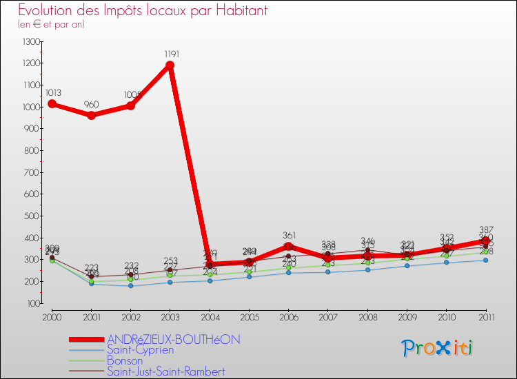 Evolution et montant des impôts locaux par Habitant pour ANDRéZIEUX-BOUTHéON et les communes proches Comparaison des impôts locaux par habitant pour ANDRéZIEUX-BOUTHéON et les communes voisines