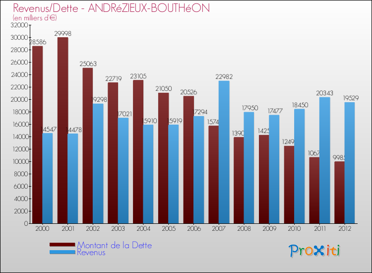 Evolution comparée de la dette et des revenus pour la commune de ANDRéZIEUX-BOUTHéON de 2000 à 2012 Comparaison de la dette et des revenus pour ANDRéZIEUX-BOUTHéON de 2000 à 2012