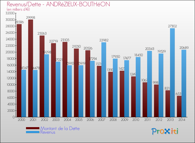 Evolution comparée de la dette et des revenus pour la commune de ANDRéZIEUX-BOUTHéON de 2000 à 2014 Comparaison de la dette et des revenus pour ANDRéZIEUX-BOUTHéON de 2000 à 2014