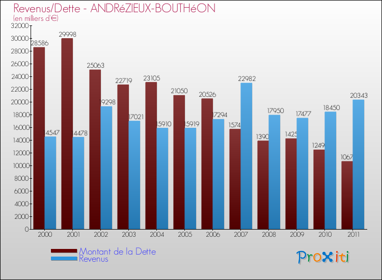 Evolution comparée de la dette et des revenus pour la commune de ANDRéZIEUX-BOUTHéON de 2000 à 2011 Comparaison de la dette et des revenus pour ANDRéZIEUX-BOUTHéON de 2000 à 2011