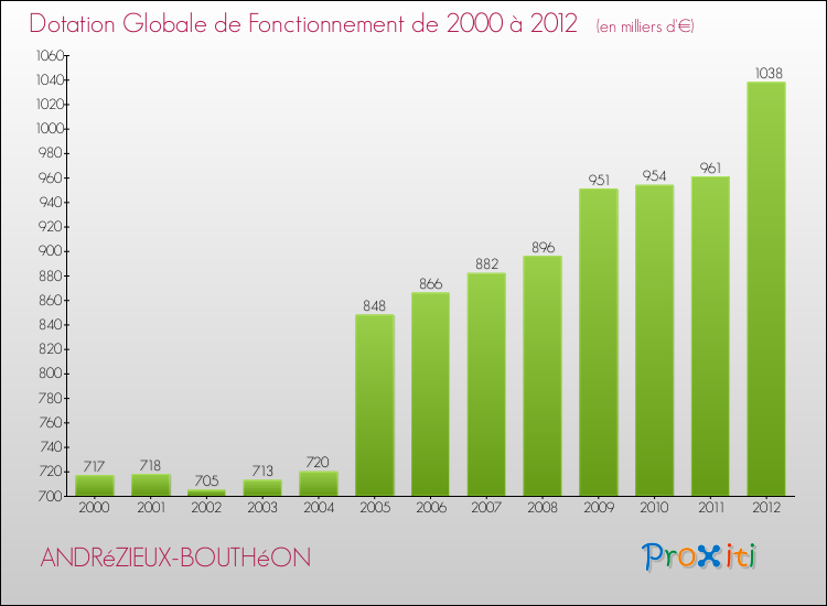 Evolution du montant de la Dotation Globale de Fonctionnement pour la commune de ANDRéZIEUX-BOUTHéON de 2000 à 2012 Evolution du montant de la Dotation Globale de Fonctionnement pour ANDRéZIEUX-BOUTHéON de 2000 à 2012