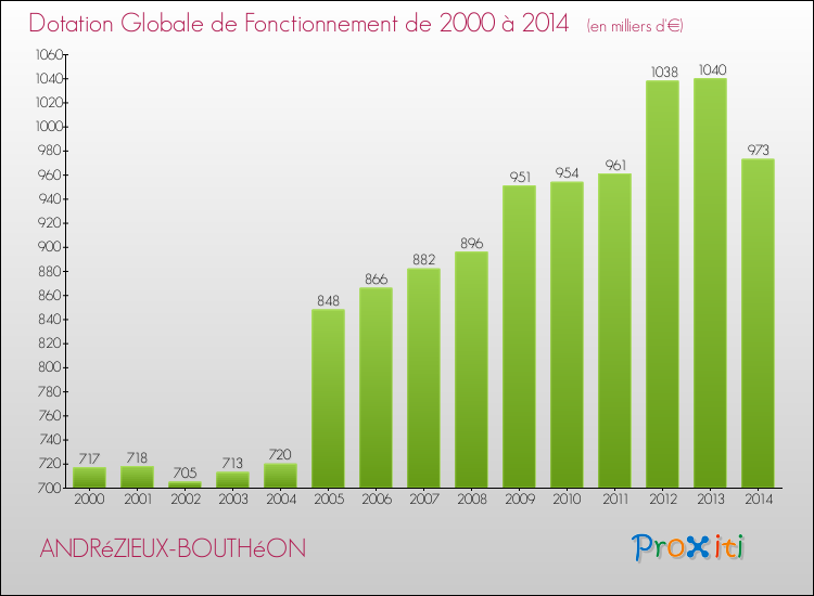 Evolution du montant de la Dotation Globale de Fonctionnement pour la commune de ANDRéZIEUX-BOUTHéON de 2000 à 2014 Evolution du montant de la Dotation Globale de Fonctionnement pour ANDRéZIEUX-BOUTHéON de 2000 à 2014