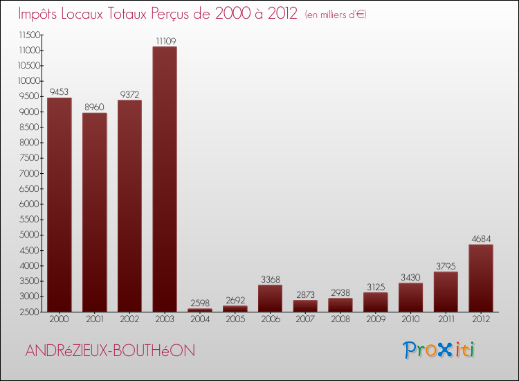 Evolution des Impôts Locaux pour la commune de ANDRéZIEUX-BOUTHéON de 2000 à 2012 Evolution des Impôts Locaux pour ANDRéZIEUX-BOUTHéON de 2000 à 2012