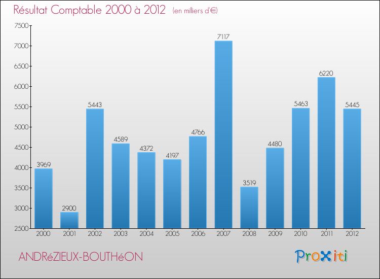 Evolution du résultat comptable pour la commune de ANDRéZIEUX-BOUTHéON de 2000 à 2012 Evolution du résultat comptable pour ANDRéZIEUX-BOUTHéON de 2000 à 2012