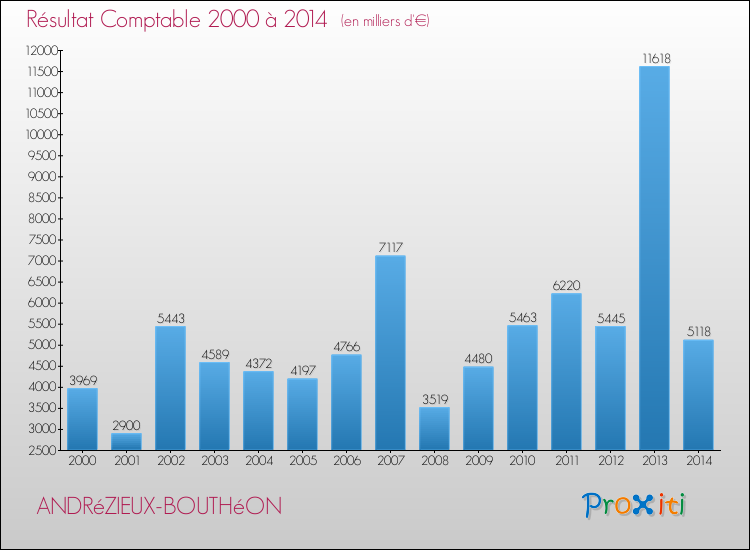 Evolution du résultat comptable pour la commune de ANDRéZIEUX-BOUTHéON de 2000 à 2014 Evolution du résultat comptable pour ANDRéZIEUX-BOUTHéON de 2000 à 2014