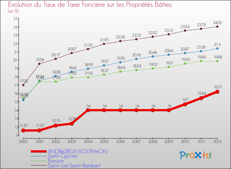 Evolution du taux de la taxe foncière sur le bati pour ANDRéZIEUX-BOUTHéON et les communes proches de 2000 à 2012 Comparaison des taux de taxe foncière sur le bati pour ANDRéZIEUX-BOUTHéON et les communes voisines de 2000 à 2012