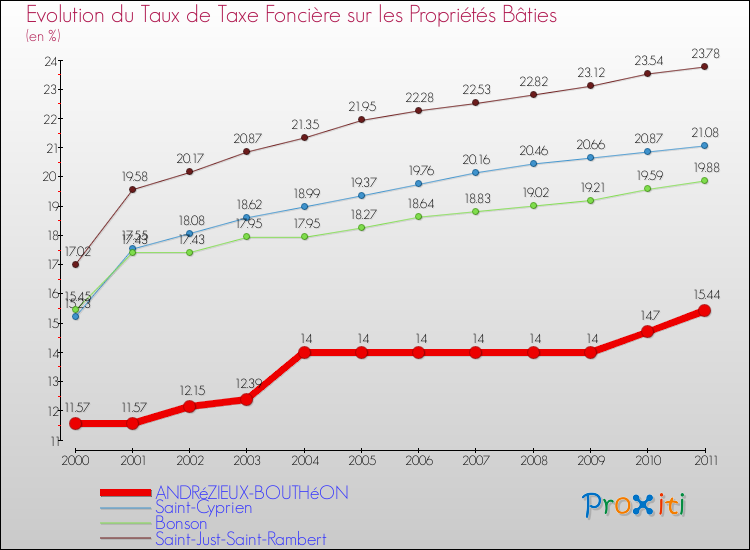 Evolution du taux de la taxe foncière sur le bati pour ANDRéZIEUX-BOUTHéON et les communes proches Comparaison des taux de taxe foncière sur le bati pour ANDRéZIEUX-BOUTHéON et les communes voisines