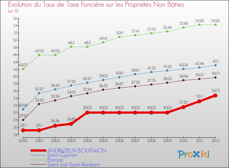 Evolution du taux de la taxe foncière sur les immeubles et terrains non batis pour ANDRéZIEUX-BOUTHéON et les communes proches de 2000 à 2012 Comparaison des taux de la taxe foncière sur les immeubles et terrains non batis pour ANDRéZIEUX-BOUTHéON et les communes voisines de 2000 à 2012
