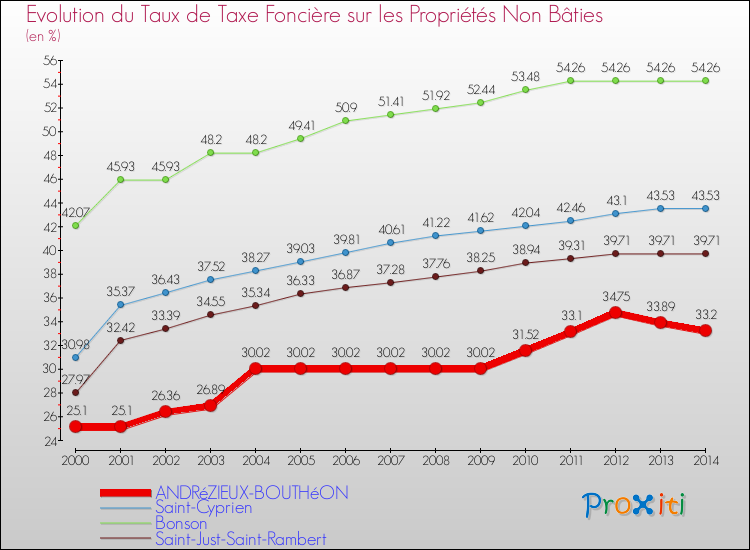 Evolution du taux de la taxe foncière sur les immeubles et terrains non batis pour ANDRéZIEUX-BOUTHéON et les communes proches de 2000 à 2014 Comparaison des taux de la taxe foncière sur les immeubles et terrains non batis pour ANDRéZIEUX-BOUTHéON et les communes voisines de 2000 à 2014