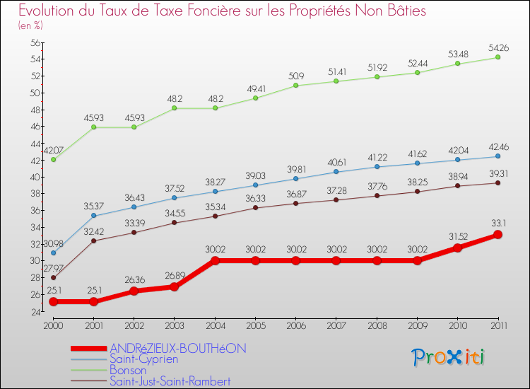 Evolution du taux de la taxe foncière sur les immeubles et terrains non batis pour ANDRéZIEUX-BOUTHéON et les communes proches Comparaison des taux de la taxe foncière sur les immeubles et terrains non batis pour ANDRéZIEUX-BOUTHéON et les communes voisines