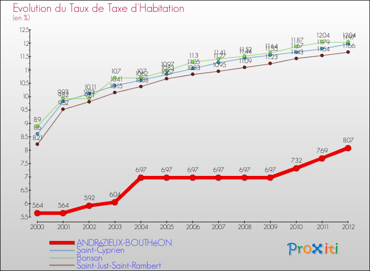 Evolution du taux de la taxe d'habitation pour ANDRéZIEUX-BOUTHéON et les communes proches Comparaison des taux de la taxe d'habitation pour ANDRéZIEUX-BOUTHéON et les communes voisines