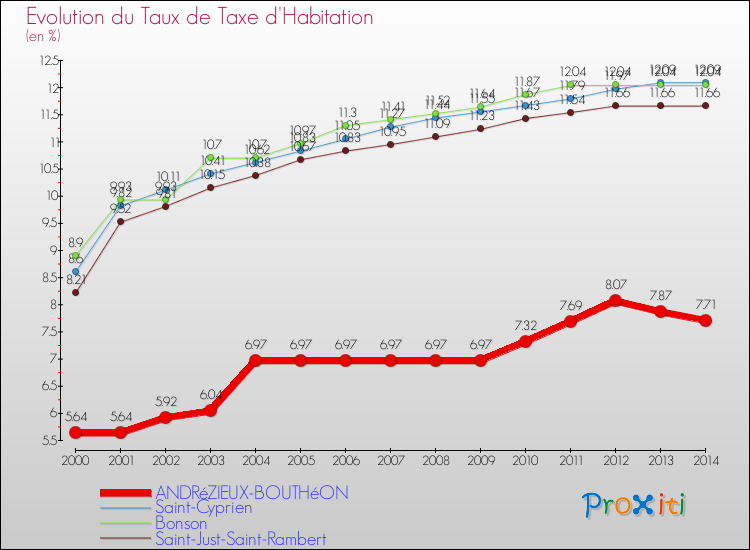 Evolution du taux de la taxe d'habitation pour ANDRéZIEUX-BOUTHéON et les communes proches de 2000 à 2014 Comparaison des taux de la taxe d'habitation pour ANDRéZIEUX-BOUTHéON et les communes voisines de 2000 à 2014