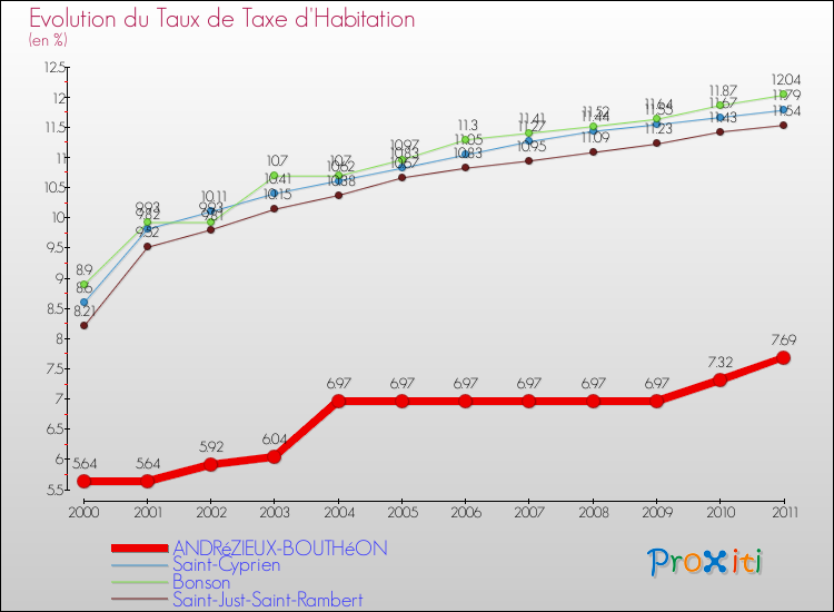 Evolution du taux de la taxe d'habitation pour ANDRéZIEUX-BOUTHéON et les communes proches Comparaison des taux de la taxe d'habitation pour ANDRéZIEUX-BOUTHéON et les communes voisines