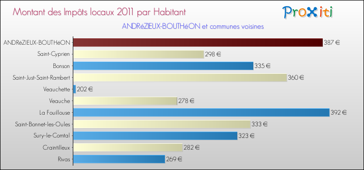 Montant des impôts locaux par Habitant pour ANDRéZIEUX-BOUTHéON et les communes proches Comparaison des impôts locaux par habitant pour ANDRéZIEUX-BOUTHéON et les communes voisines