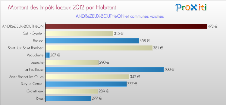 Montant des impôts locaux par Habitant pour ANDRéZIEUX-BOUTHéON et les communes proches Comparaison des impôts locaux par habitant pour ANDRéZIEUX-BOUTHéON et les communes voisines