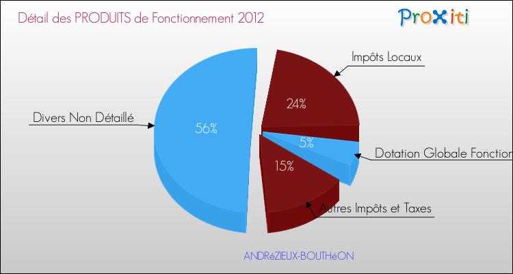 Décomposition du Budget de Fonctionnement 2012 de la commune de ANDRéZIEUX-BOUTHéON Budget de Fonctionnement 2012 pour la commune de ANDRéZIEUX-BOUTHéON